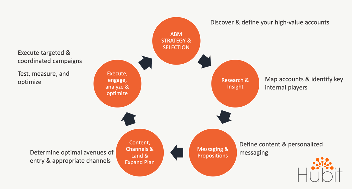 ABM Marketing Process