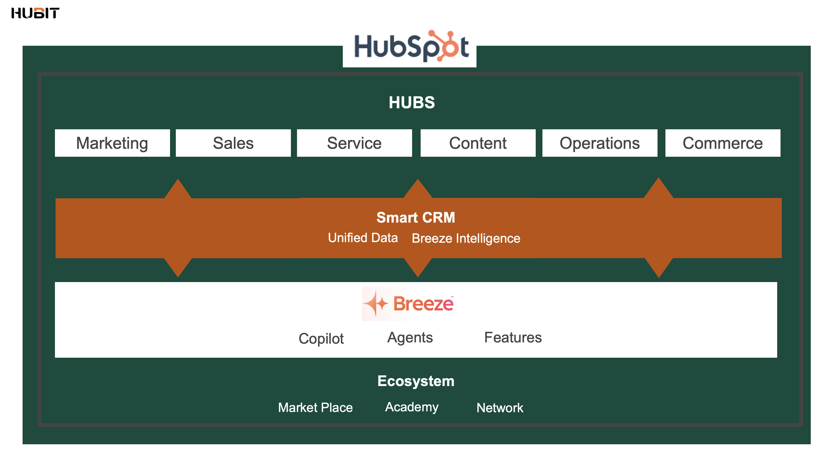 HubSpot Customer Platform 2024