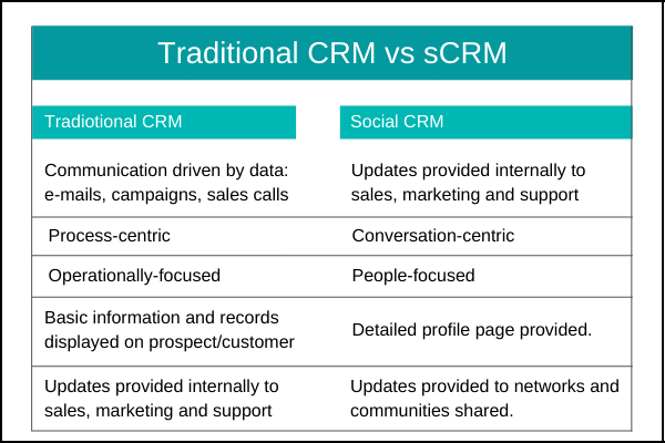 Traditional CRM vs sCRM (1)